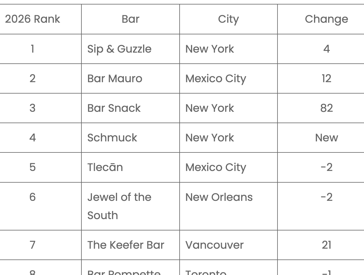 2026 North America’s 50 Best Bars List with Change Notes